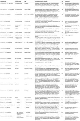 Evaluating Circadian Dysfunction in Mouse Models of Alzheimer’s Disease: Where Do We Stand?